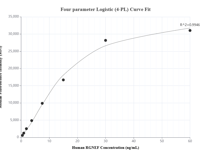 Cytometric bead array standard curve of MP01414-1